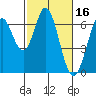 San Mateo Bridge east tide chart for Monday, February 16, 2026