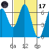 San Mateo Bridge east tide chart for Tuesday, February 17, 2026
