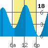 San Mateo Bridge east tide chart for Wednesday, February 18, 2026