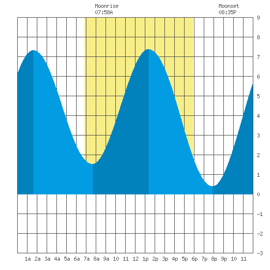 San Mateo Bridge east tide chart for Thursday, February 19, 2026