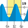San Mateo Bridge east tide chart for Thursday, February 19, 2026