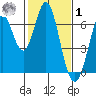 San Mateo Bridge east tide chart for Sunday, February 1, 2026