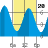 San Mateo Bridge east tide chart for Friday, February 20, 2026