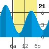 San Mateo Bridge east tide chart for Saturday, February 21, 2026
