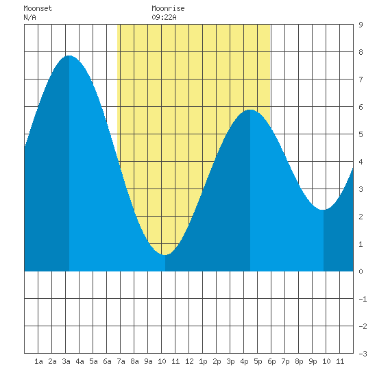 San Mateo Bridge east tide chart for Sunday, February 22, 2026