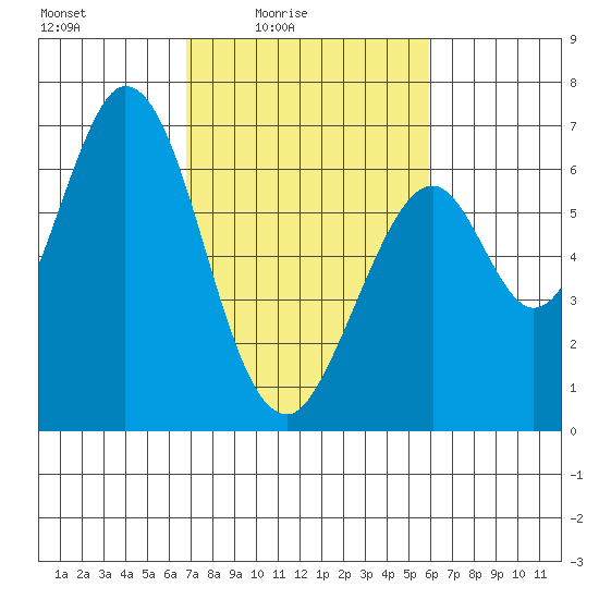 San Mateo Bridge east tide chart for Monday, February 23, 2026