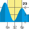 San Mateo Bridge east tide chart for Monday, February 23, 2026
