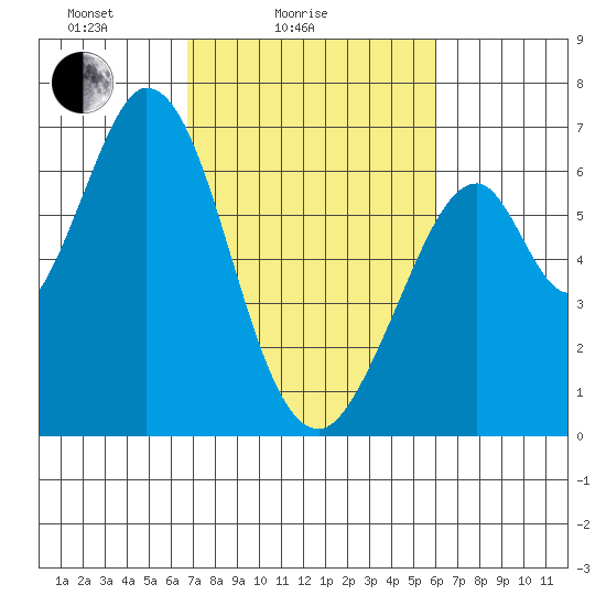 San Mateo Bridge east tide chart for Tuesday, February 24, 2026