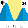 San Mateo Bridge east tide chart for Tuesday, February 24, 2026