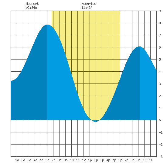 San Mateo Bridge east tide chart for Wednesday, February 25, 2026