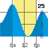 San Mateo Bridge east tide chart for Wednesday, February 25, 2026