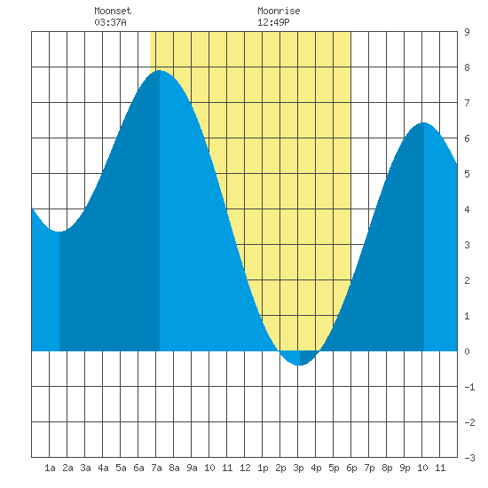 San Mateo Bridge east tide chart for Thursday, February 26, 2026