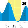 San Mateo Bridge east tide chart for Thursday, February 26, 2026