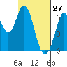 San Mateo Bridge east tide chart for Friday, February 27, 2026