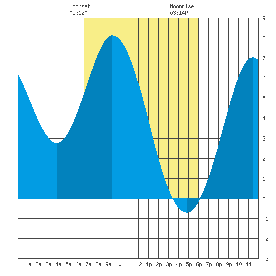 San Mateo Bridge east tide chart for Saturday, February 28, 2026