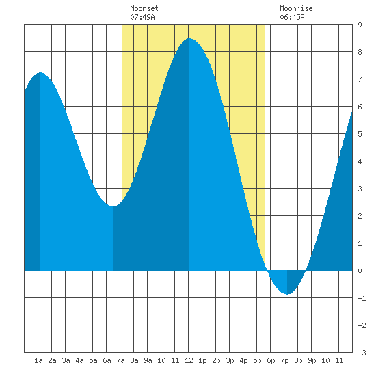 San Mateo Bridge east tide chart for Monday, February 2, 2026