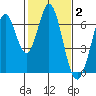 San Mateo Bridge east tide chart for Monday, February 2, 2026