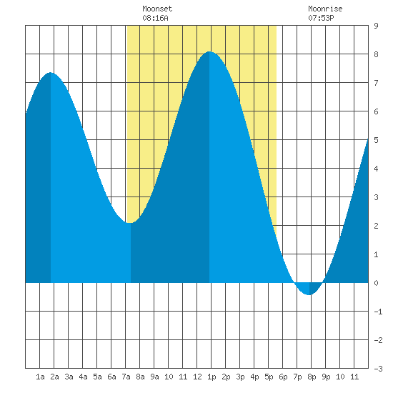 San Mateo Bridge east tide chart for Tuesday, February 3, 2026