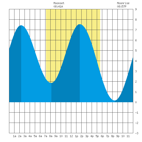 San Mateo Bridge east tide chart for Wednesday, February 4, 2026