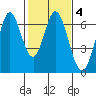 San Mateo Bridge east tide chart for Wednesday, February 4, 2026