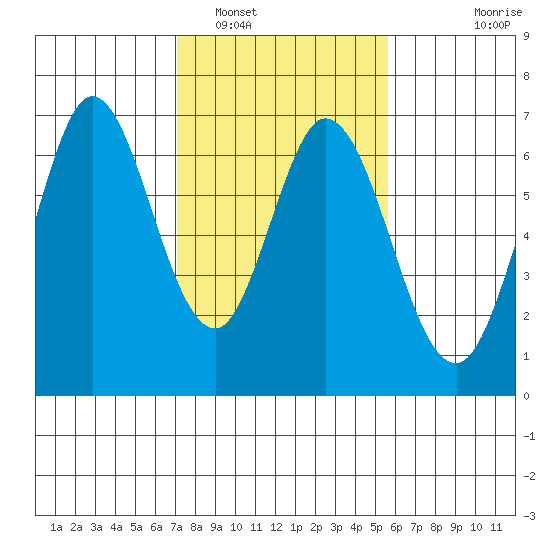 San Mateo Bridge east tide chart for Thursday, February 5, 2026