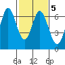 San Mateo Bridge east tide chart for Thursday, February 5, 2026