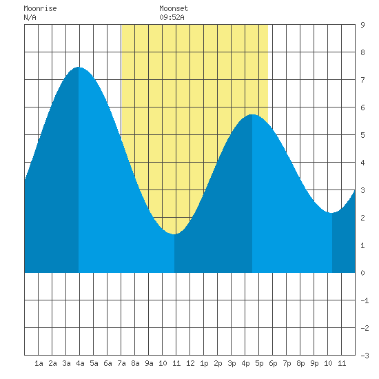 San Mateo Bridge east tide chart for Saturday, February 7, 2026