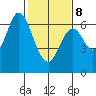 San Mateo Bridge east tide chart for Sunday, February 8, 2026