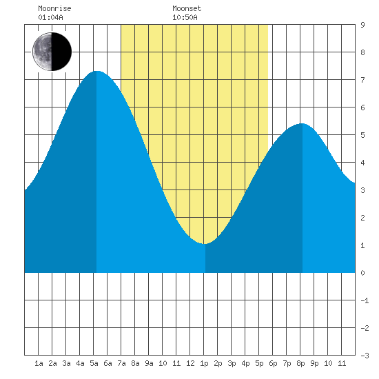 San Mateo Bridge east tide chart for Monday, February 9, 2026