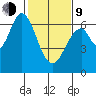 San Mateo Bridge east tide chart for Monday, February 9, 2026