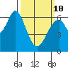 San Mateo Bridge east tide chart for Tuesday, March 10, 2026