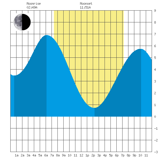 San Mateo Bridge east tide chart for Wednesday, March 11, 2026