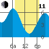 San Mateo Bridge east tide chart for Wednesday, March 11, 2026