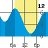 San Mateo Bridge east tide chart for Thursday, March 12, 2026