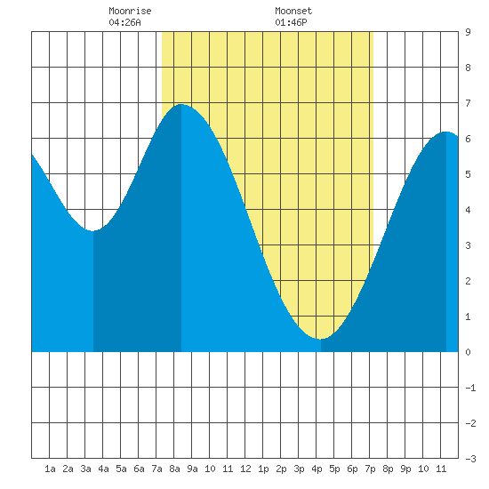 San Mateo Bridge east tide chart for Friday, March 13, 2026