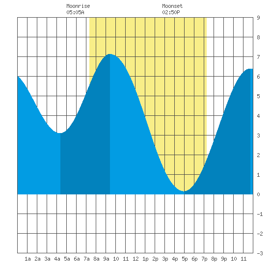 San Mateo Bridge east tide chart for Saturday, March 14, 2026