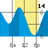 San Mateo Bridge east tide chart for Saturday, March 14, 2026