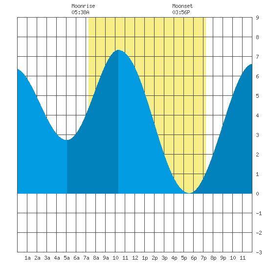 San Mateo Bridge east tide chart for Sunday, March 15, 2026