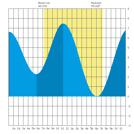 San Mateo Bridge east tide chart for Monday, March 16, 2026
