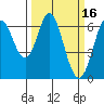 San Mateo Bridge east tide chart for Monday, March 16, 2026