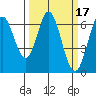 San Mateo Bridge east tide chart for Tuesday, March 17, 2026