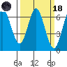 San Mateo Bridge east tide chart for Wednesday, March 18, 2026