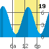 San Mateo Bridge east tide chart for Thursday, March 19, 2026