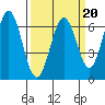 San Mateo Bridge east tide chart for Friday, March 20, 2026