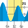San Mateo Bridge east tide chart for Saturday, March 21, 2026