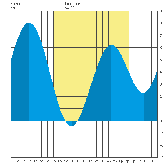 San Mateo Bridge east tide chart for Sunday, March 22, 2026