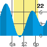 San Mateo Bridge east tide chart for Sunday, March 22, 2026