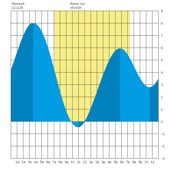 San Mateo Bridge east tide chart for Monday, March 23, 2026