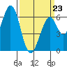 San Mateo Bridge east tide chart for Monday, March 23, 2026
