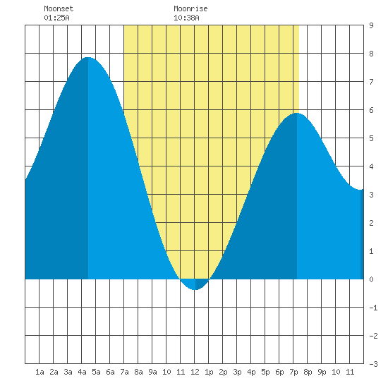 San Mateo Bridge east tide chart for Tuesday, March 24, 2026